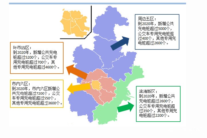 天津市新能源汽车充电基础设施发展规划（2016-2020）