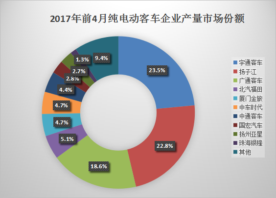 4月纯电动客车产量同比降95% 扬子江超宇通成单月冠军