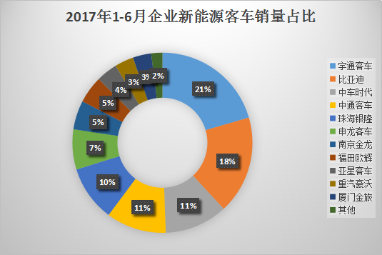 6月新能源客车销量翻番 宇通客车/比亚迪/珠海银隆占前三