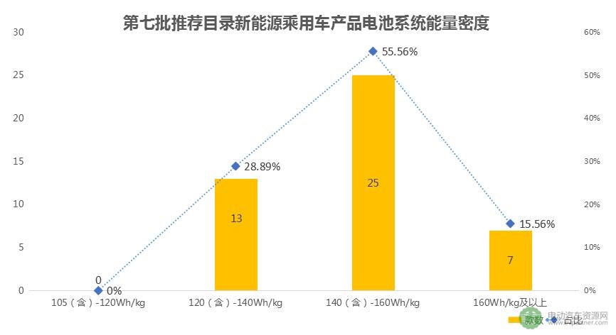 第7批推荐目录电池能量密度解析：乘用车全在120Wh/kg以上
