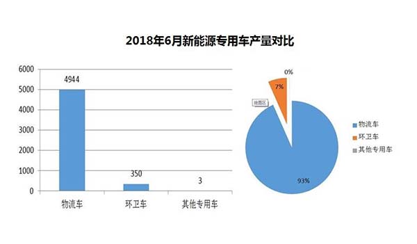 2018年6月新能源物流车销量数据及市场分析   陕汽通家/一汽大连/山西成功名列三甲