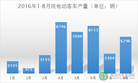 2016年8月纯电动客车产量达6296辆 宇通/比亚迪表现突出