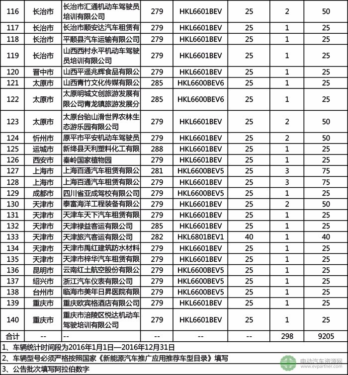 两家企业将分6.8亿元 扬州公示2016年度新能源汽车国补资金（第二批）清算名单