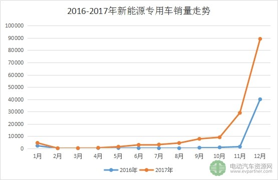 2017年新能源专用车总销15万 通家/瑞驰/奇瑞/成功/唐骏等排名靠前