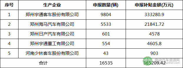 36.52亿！宇通客车/海马/日产等郑州企业将获新能源车国补