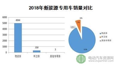 2018年6月新能源物流车销量数据及市场分析   陕汽通家/一汽大连/山西成功名列三甲