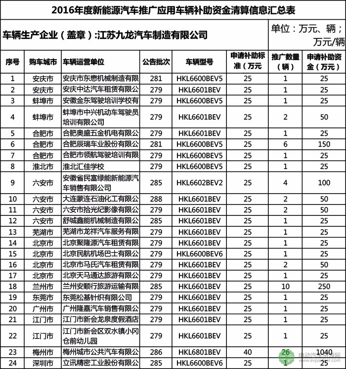 两家企业将分6.8亿元 扬州公示2016年度新能源汽车国补资金（第二批）清算名单