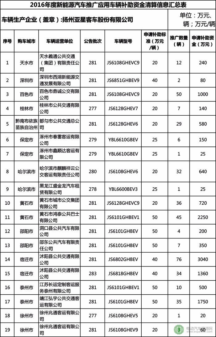 两家企业将分6.8亿元 扬州公示2016年度新能源汽车国补资金（第二批）清算名单