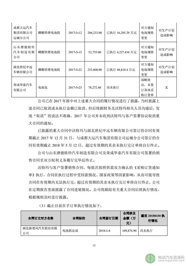 坚瑞沃能发布公告 回复深交所发出的年报问询函 坚瑞沃能发布公告 回复深交所发出的年报问询函