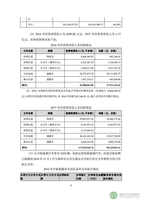 坚瑞沃能发布公告 回复深交所发出的年报问询函 坚瑞沃能发布公告 回复深交所发出的年报问询函