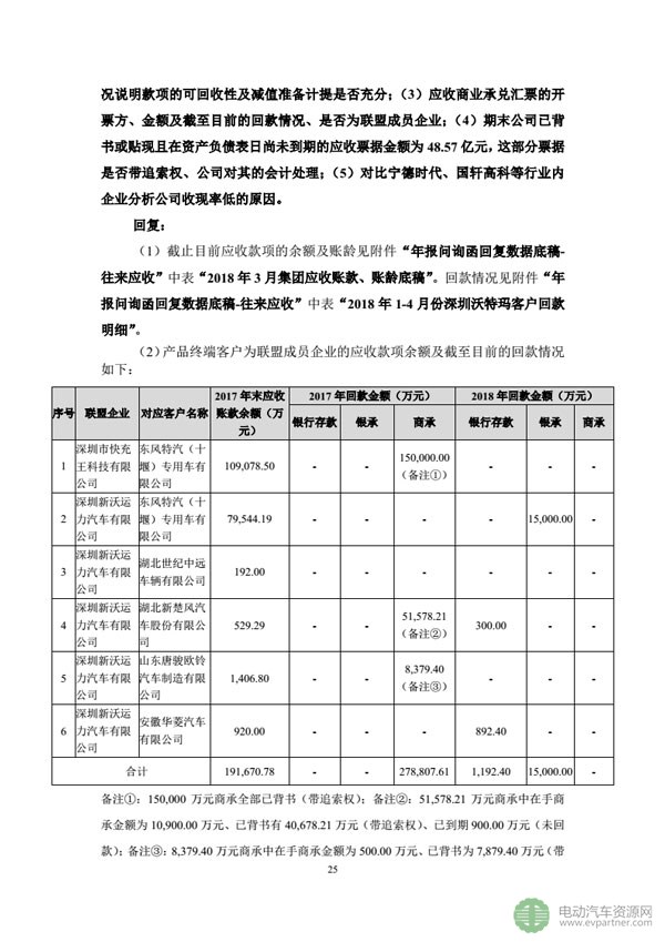 坚瑞沃能发布公告 回复深交所发出的年报问询函 坚瑞沃能发布公告 回复深交所发出的年报问询函