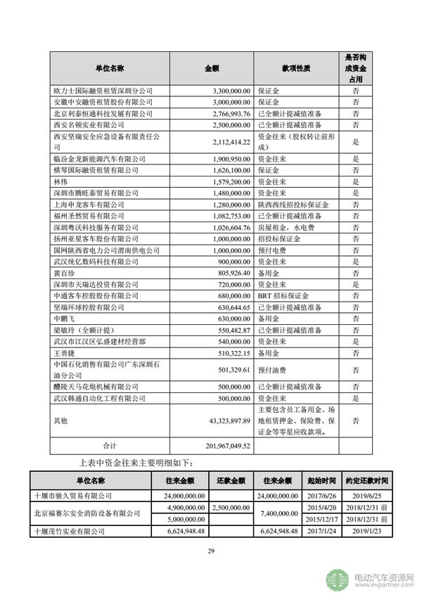 坚瑞沃能发布公告 回复深交所发出的年报问询函 坚瑞沃能发布公告 回复深交所发出的年报问询函
