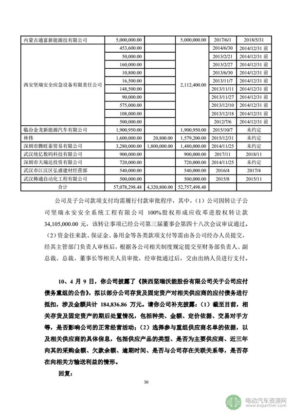 坚瑞沃能发布公告 回复深交所发出的年报问询函 坚瑞沃能发布公告 回复深交所发出的年报问询函