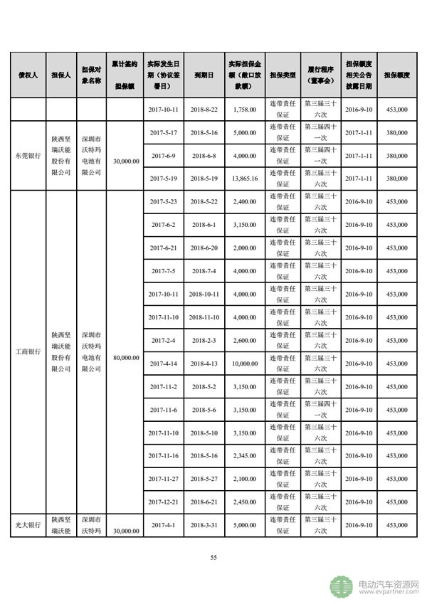 坚瑞沃能发布公告 回复深交所发出的年报问询函 坚瑞沃能发布公告 回复深交所发出的年报问询函