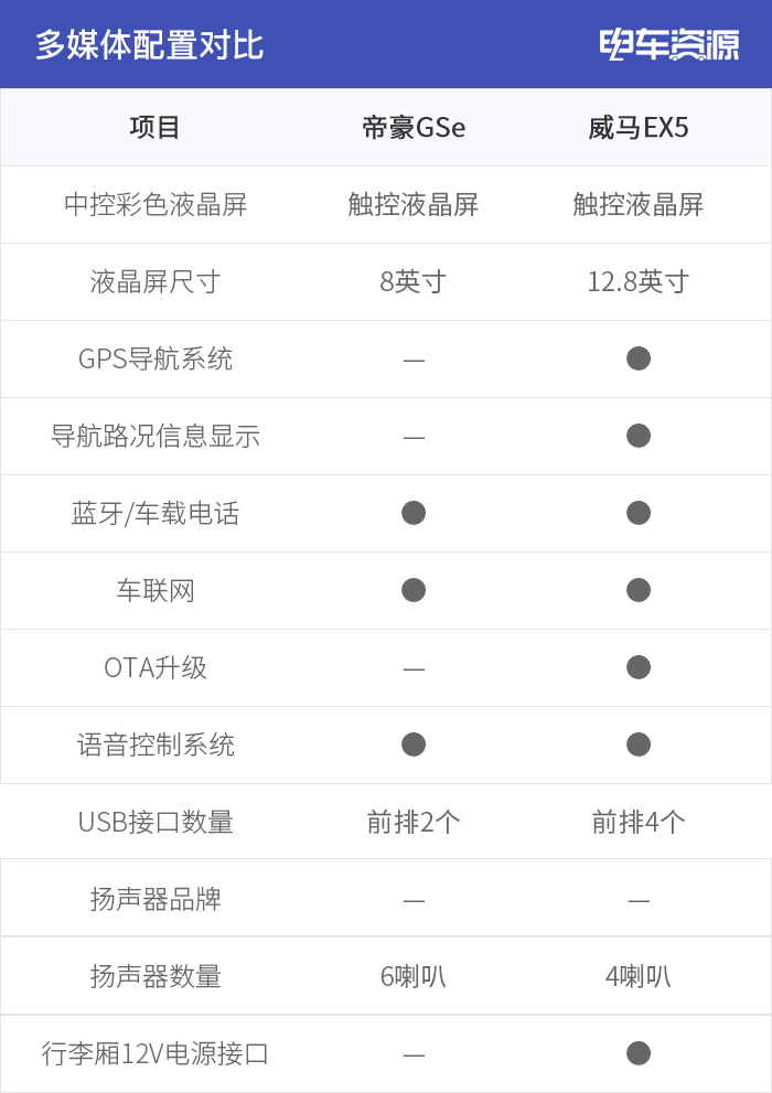 传统派对抗新势力 帝豪GSe对比威马EX5 传统派对抗新势力 帝豪GSe对比威马EX5