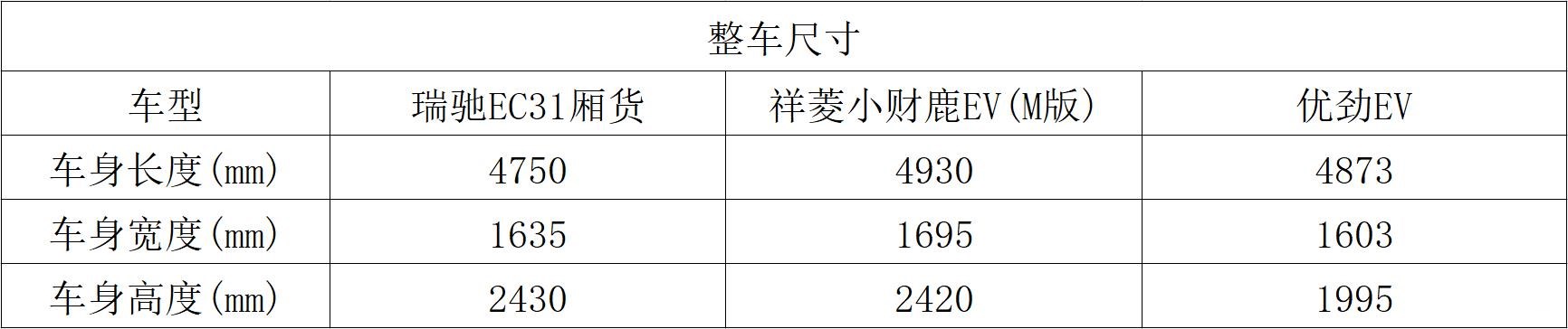 逆势而上 销量增长迅猛的三款新能源微卡