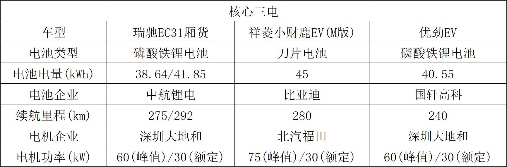 逆势而上 销量增长迅猛的三款新能源微卡