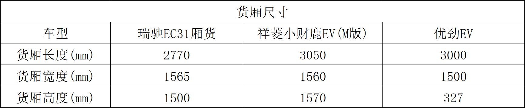 逆势而上 销量增长迅猛的三款新能源微卡